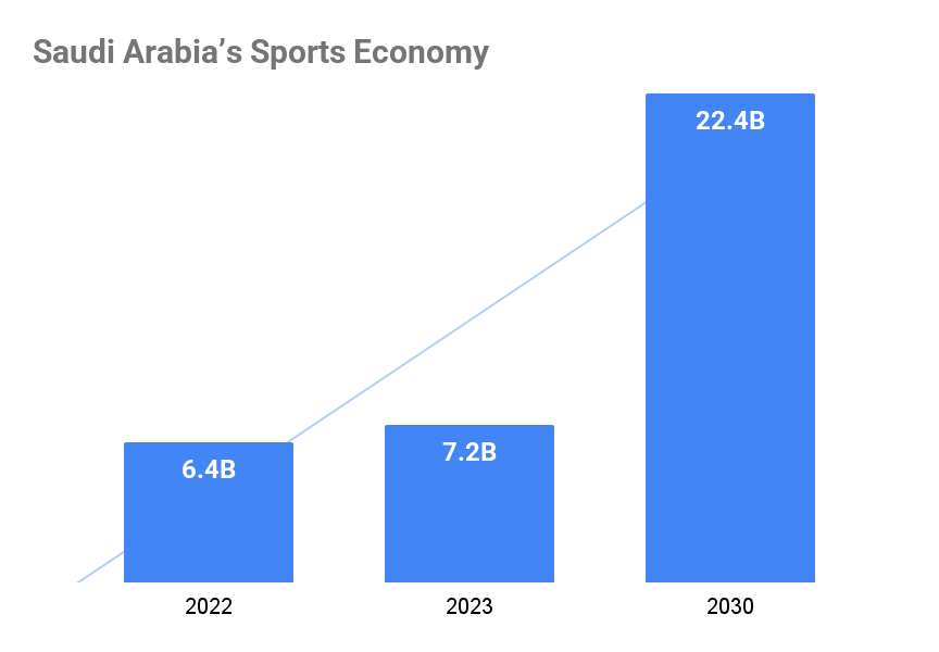 Saudi Sports Market Growth (in US$)