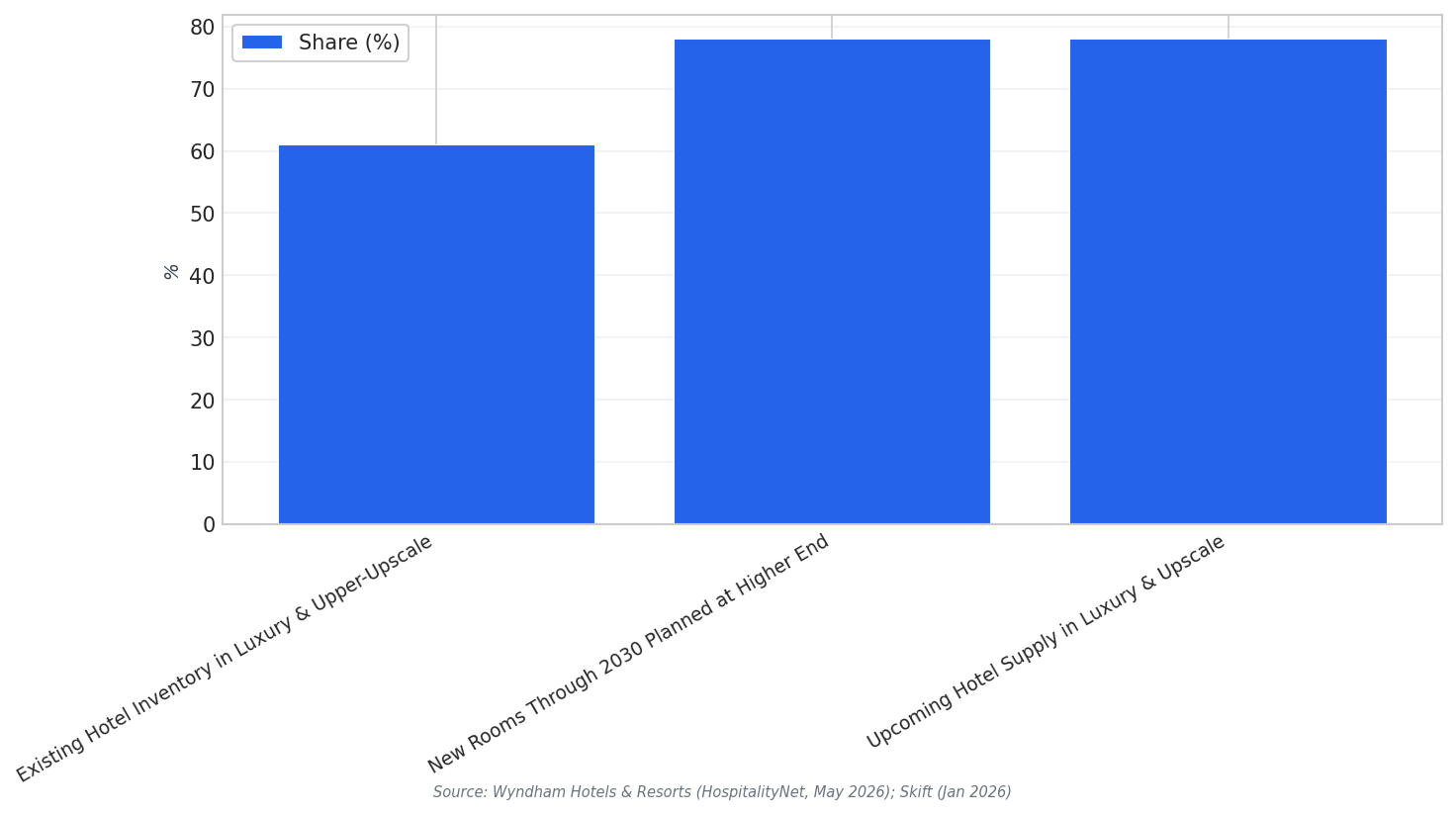 Hotel supply concentration