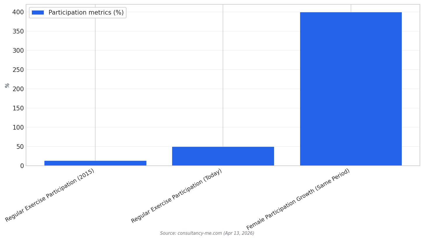 Participation growth metrics