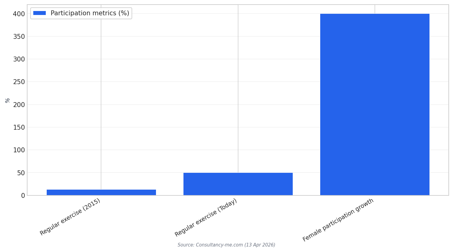 Participation growth chart