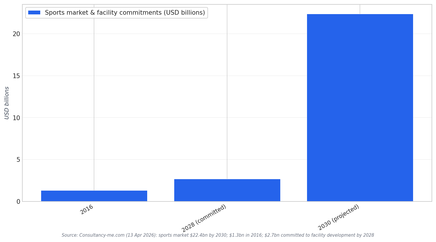 Market size timeline