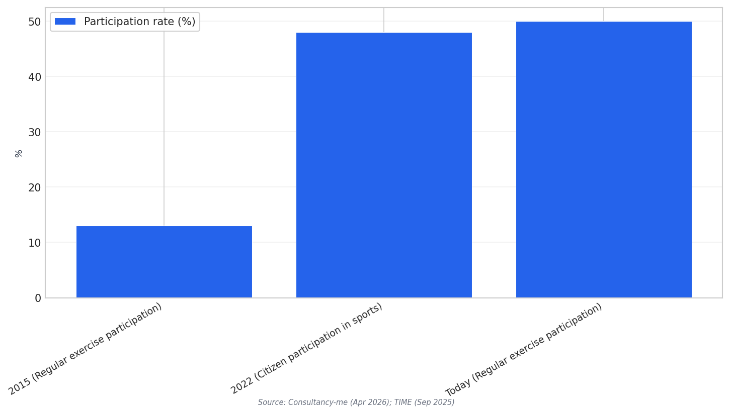 Participation rise snapshot