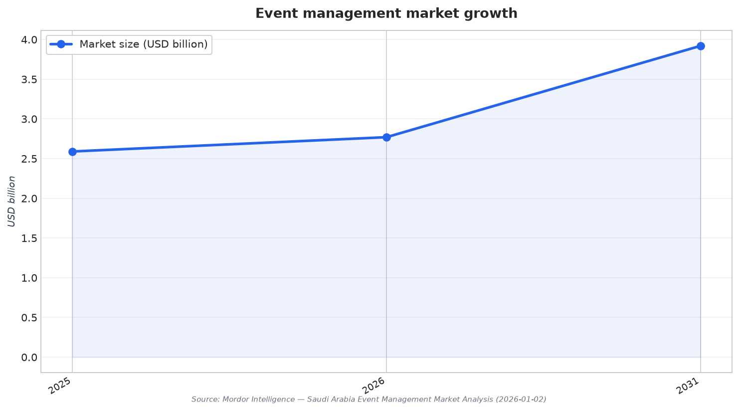 Event management market growth