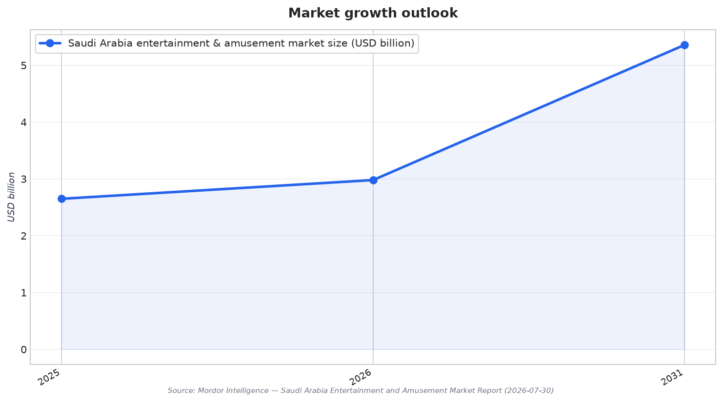 Market growth outlook