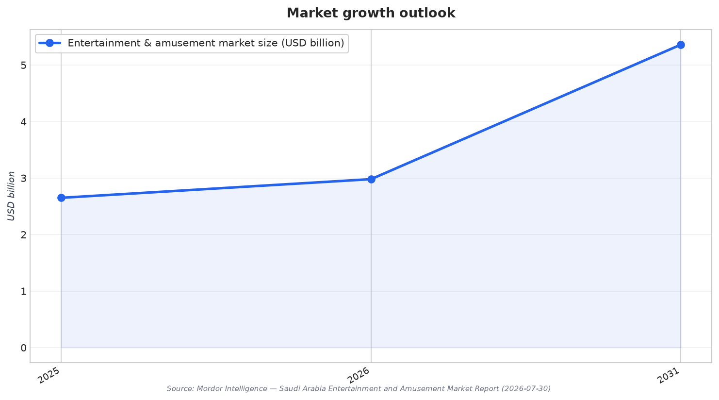 Market growth outlook