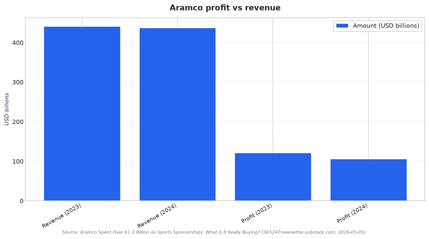 Aramco profit vs revenue