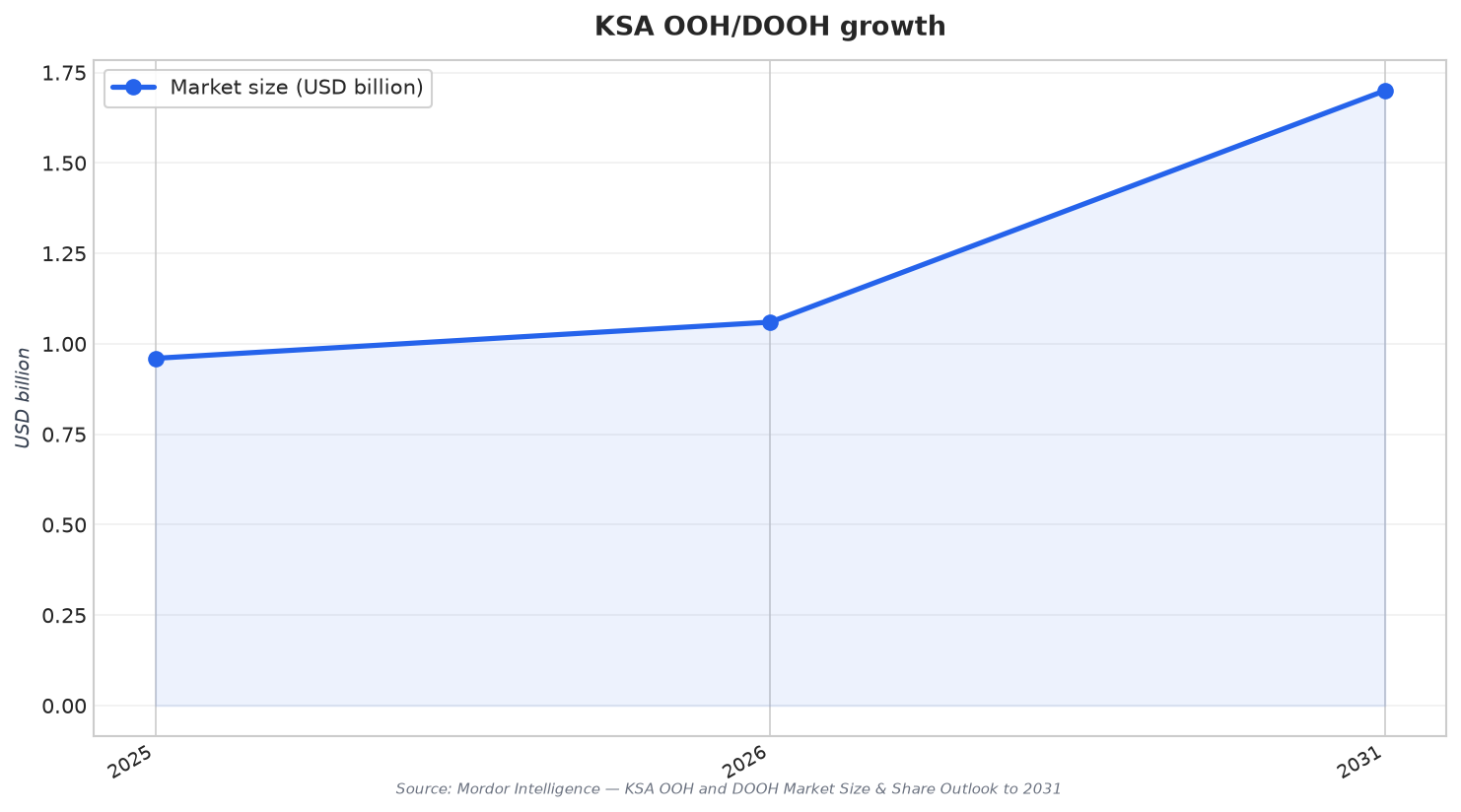 KSA OOH/DOOH growth