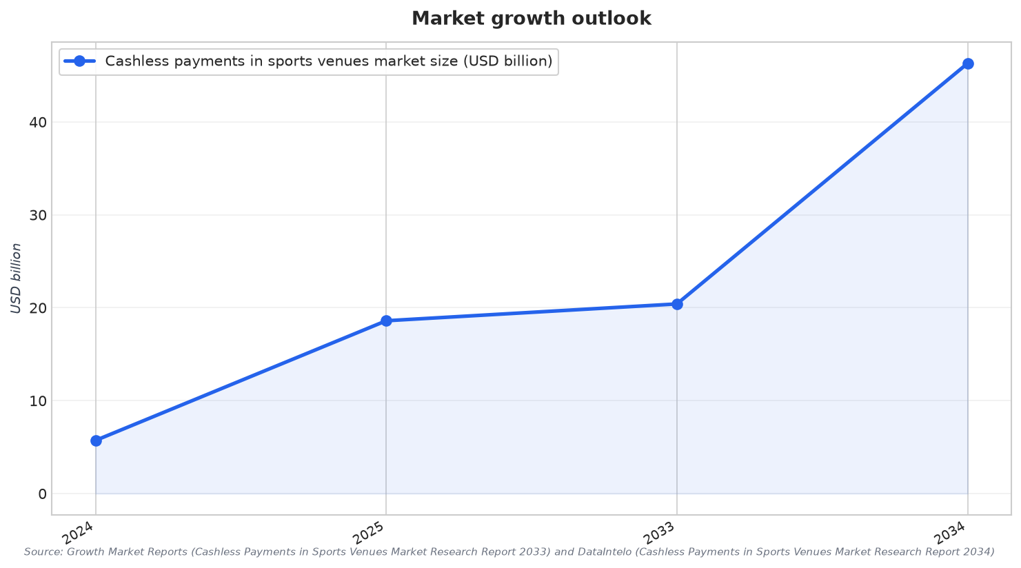 Market growth outlook
