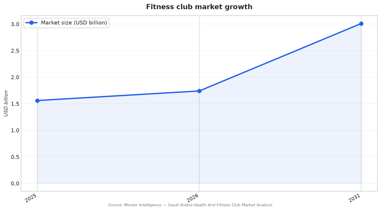 Fitness club market growth
