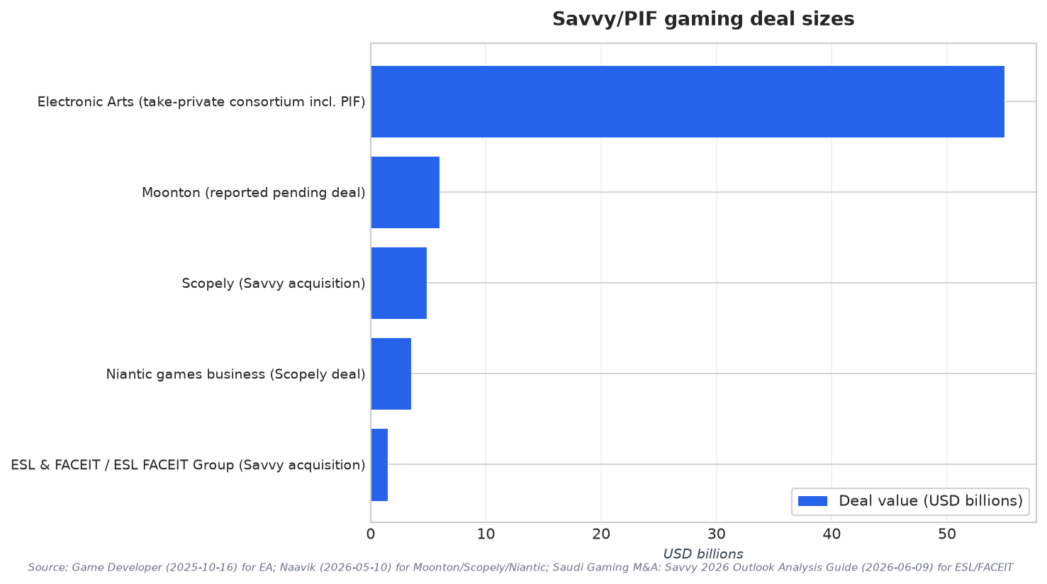 Savvy/PIF gaming deal sizes