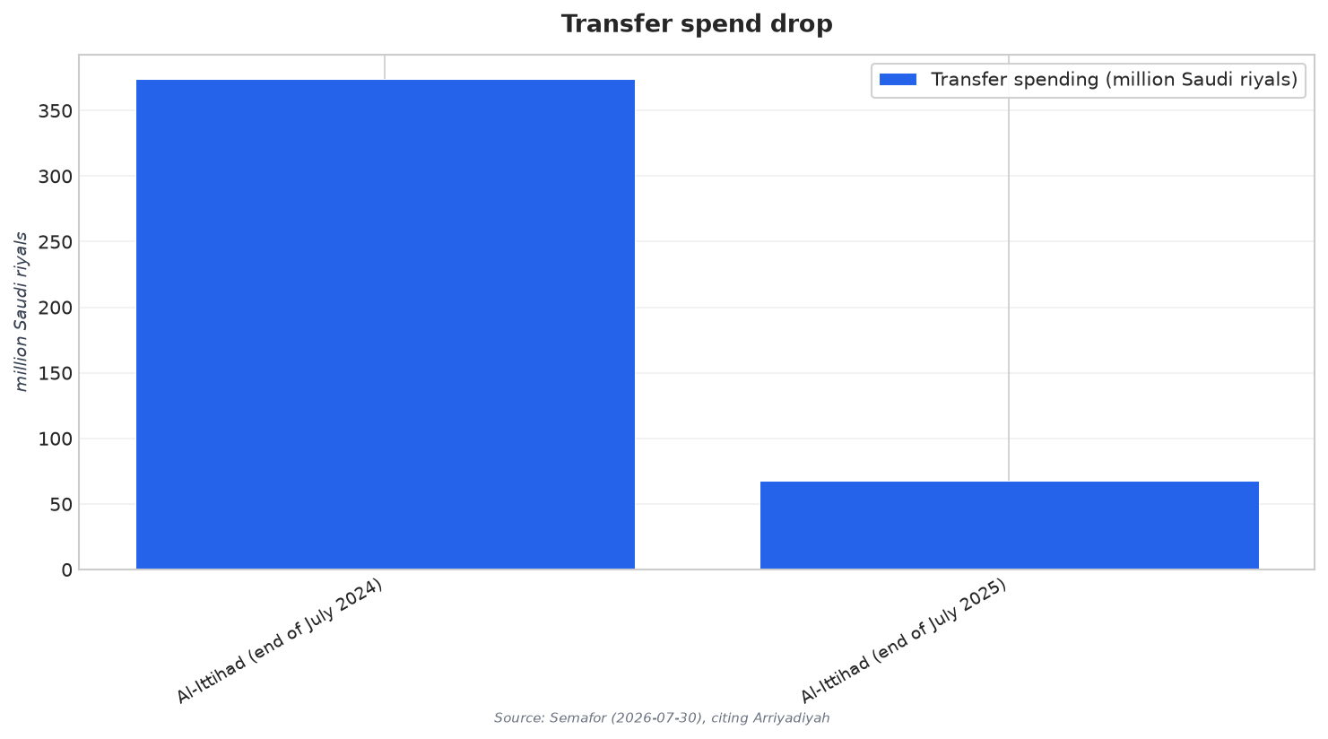 Transfer spend drop