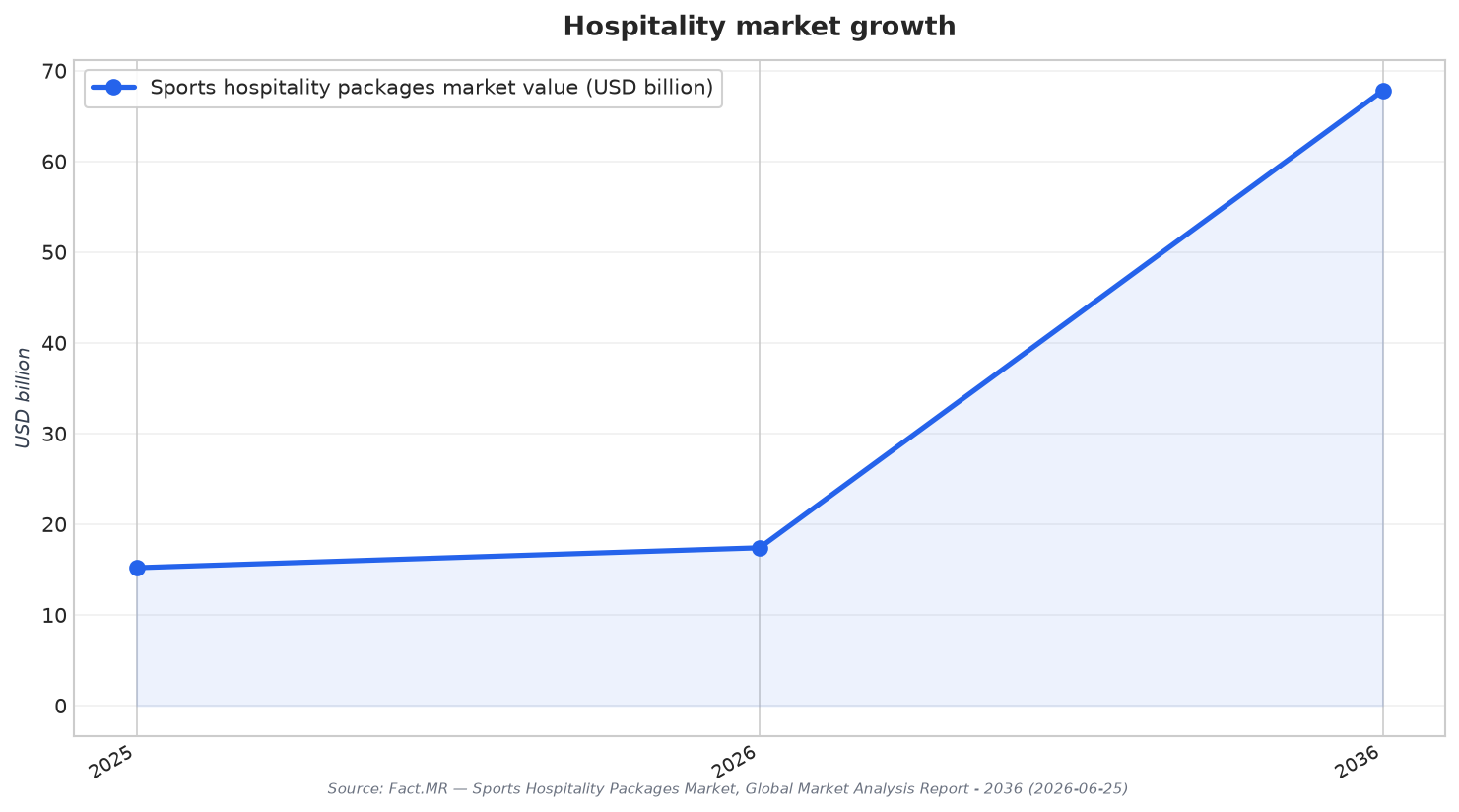 Hospitality market growth