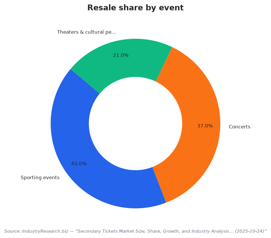 Resale share by event