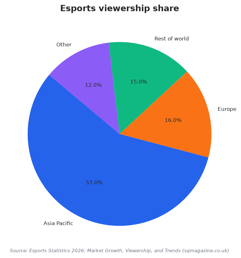 Esports viewership share