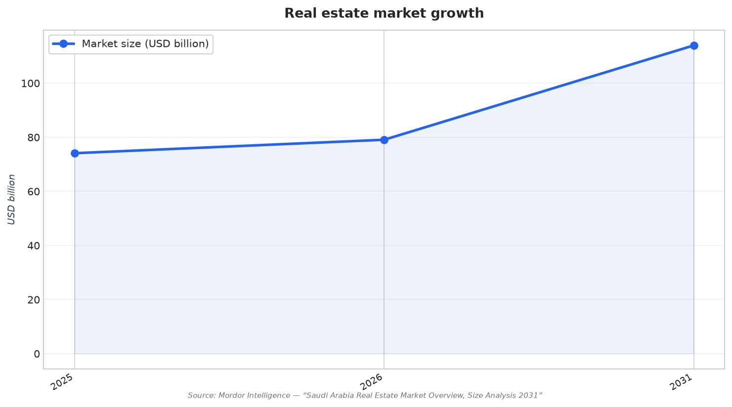 Real estate market growth