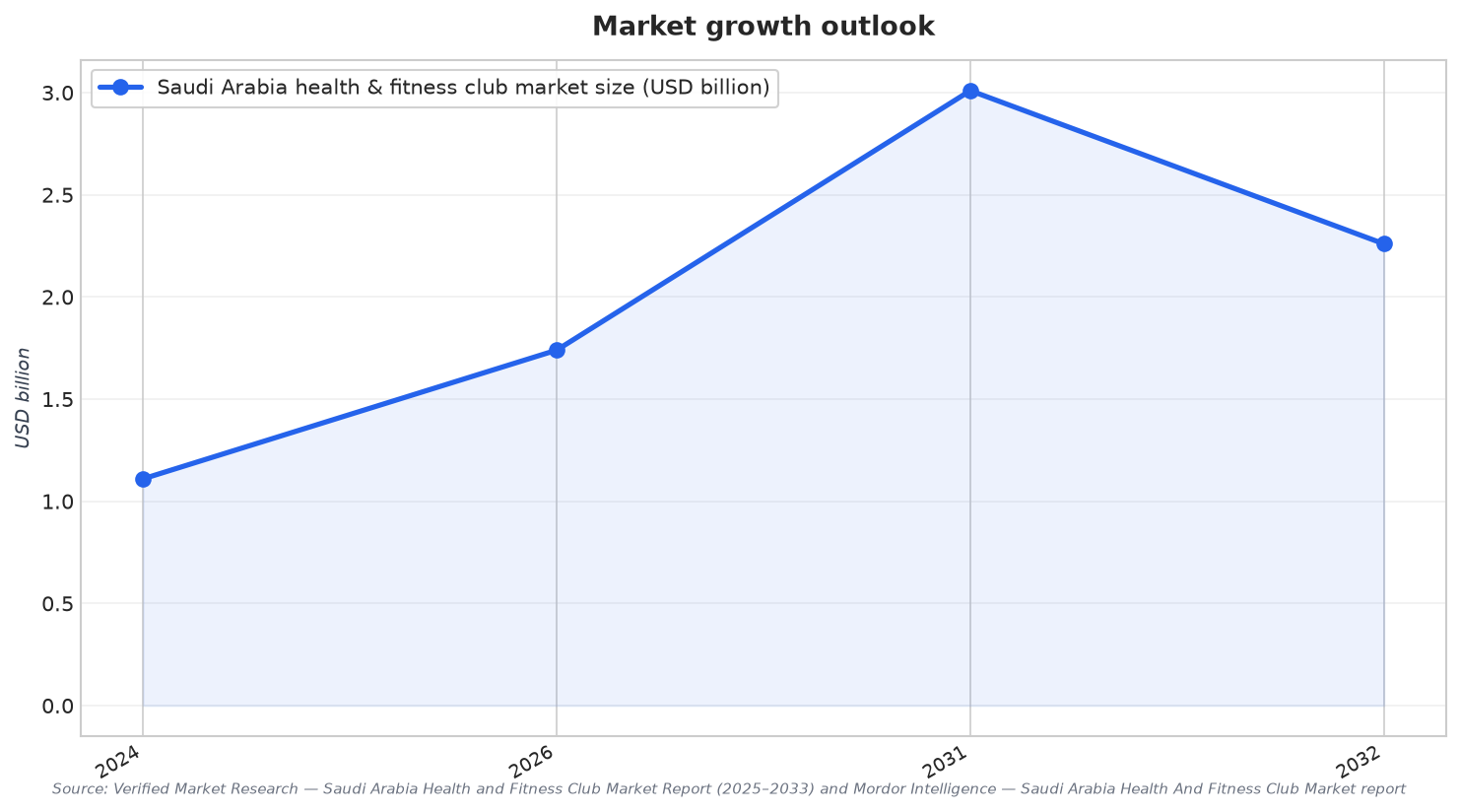 Market growth outlook