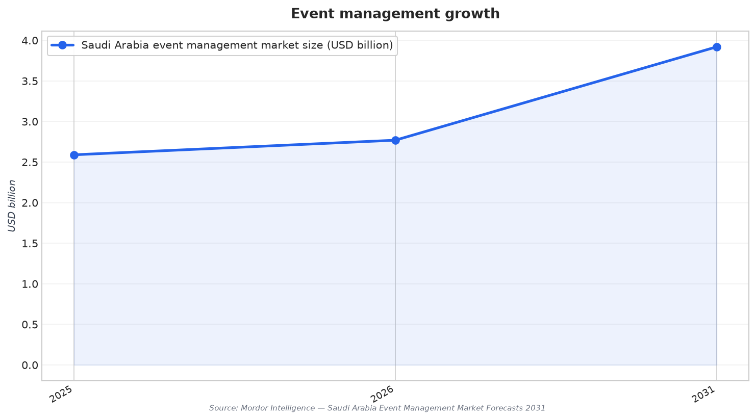Event management growth