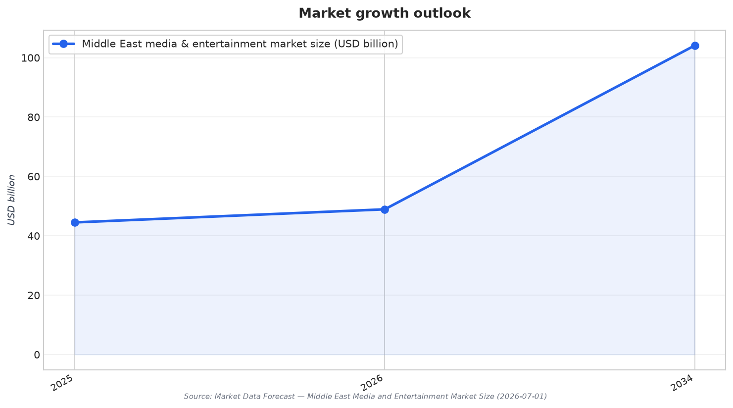 Market growth outlook
