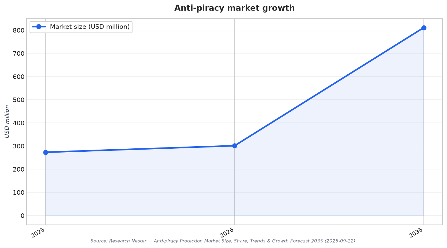 Anti-piracy market growth