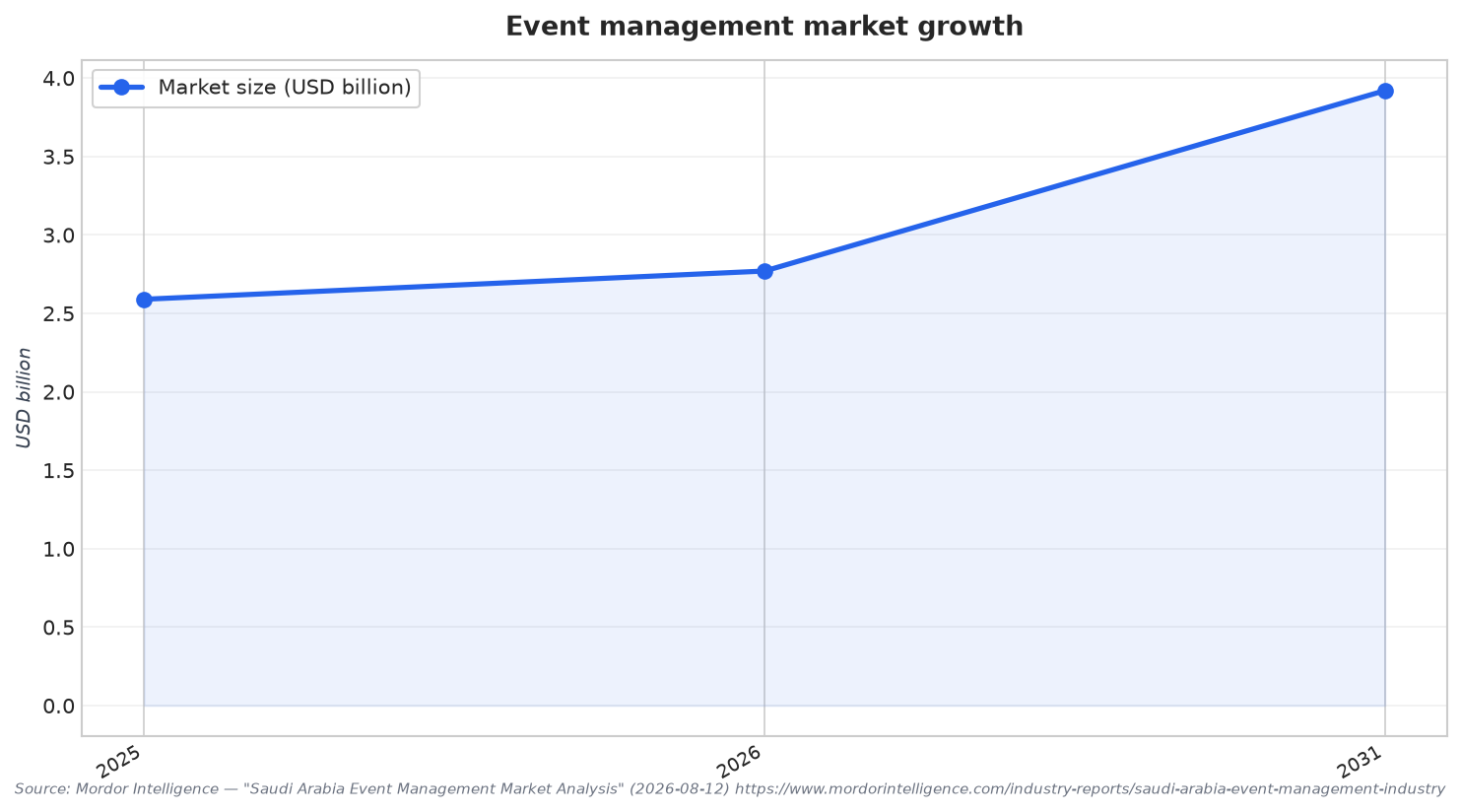 Event management market growth