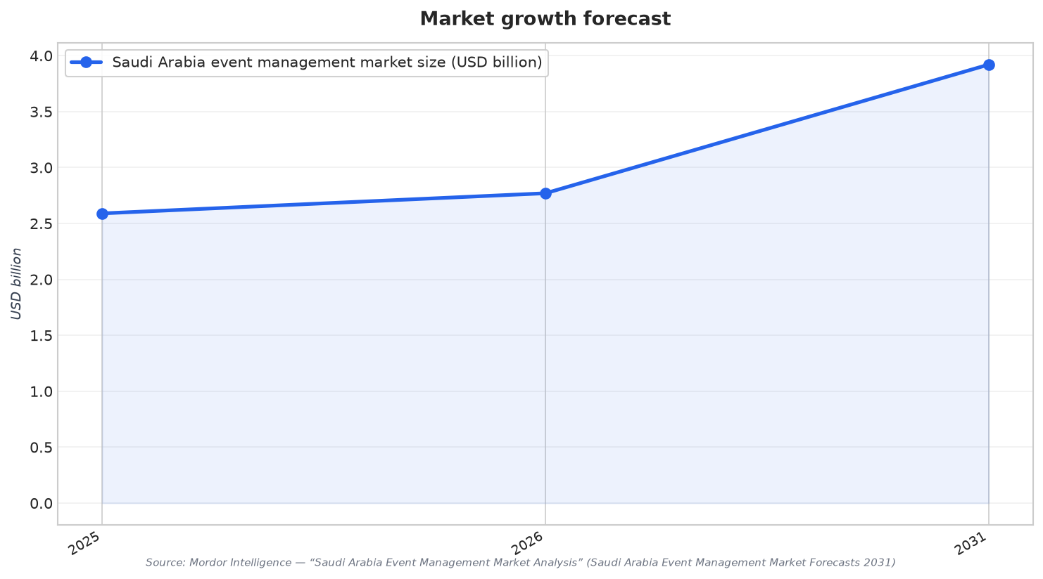Market growth forecast