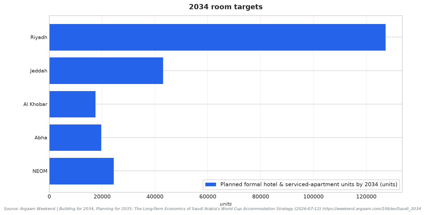 2034 room targets