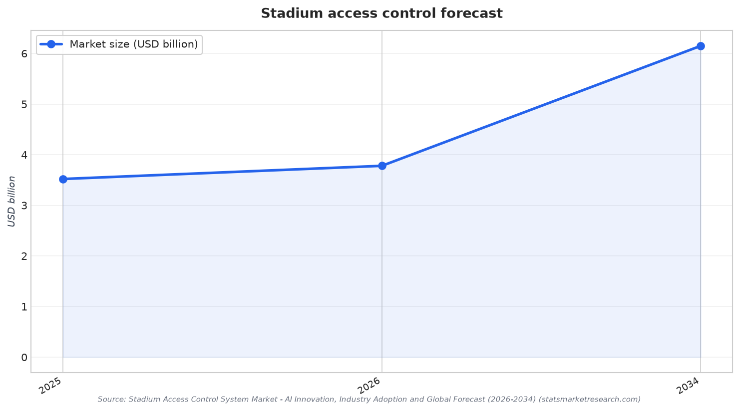 Stadium access control forecast