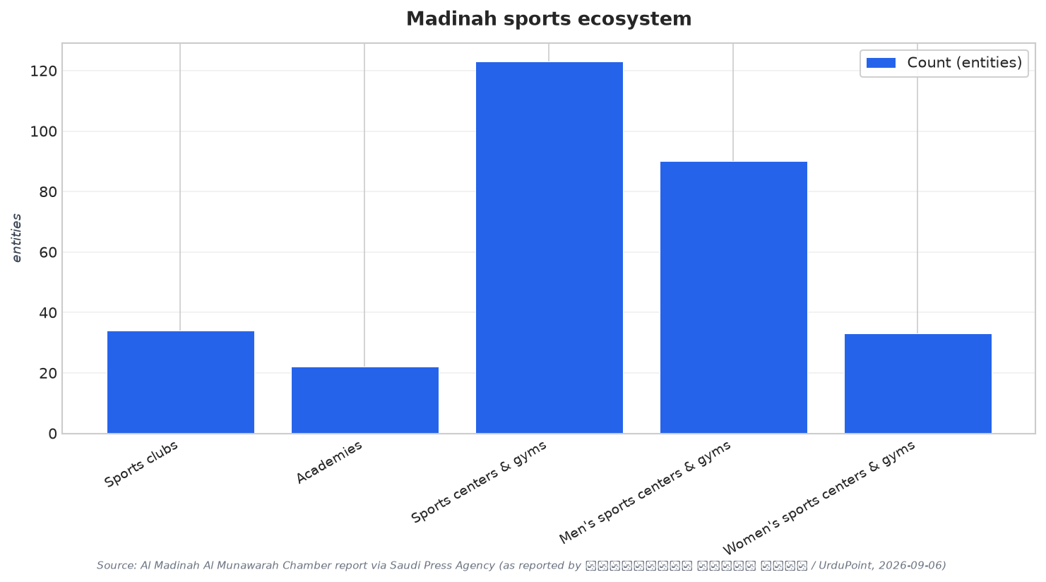 Madinah sports ecosystem