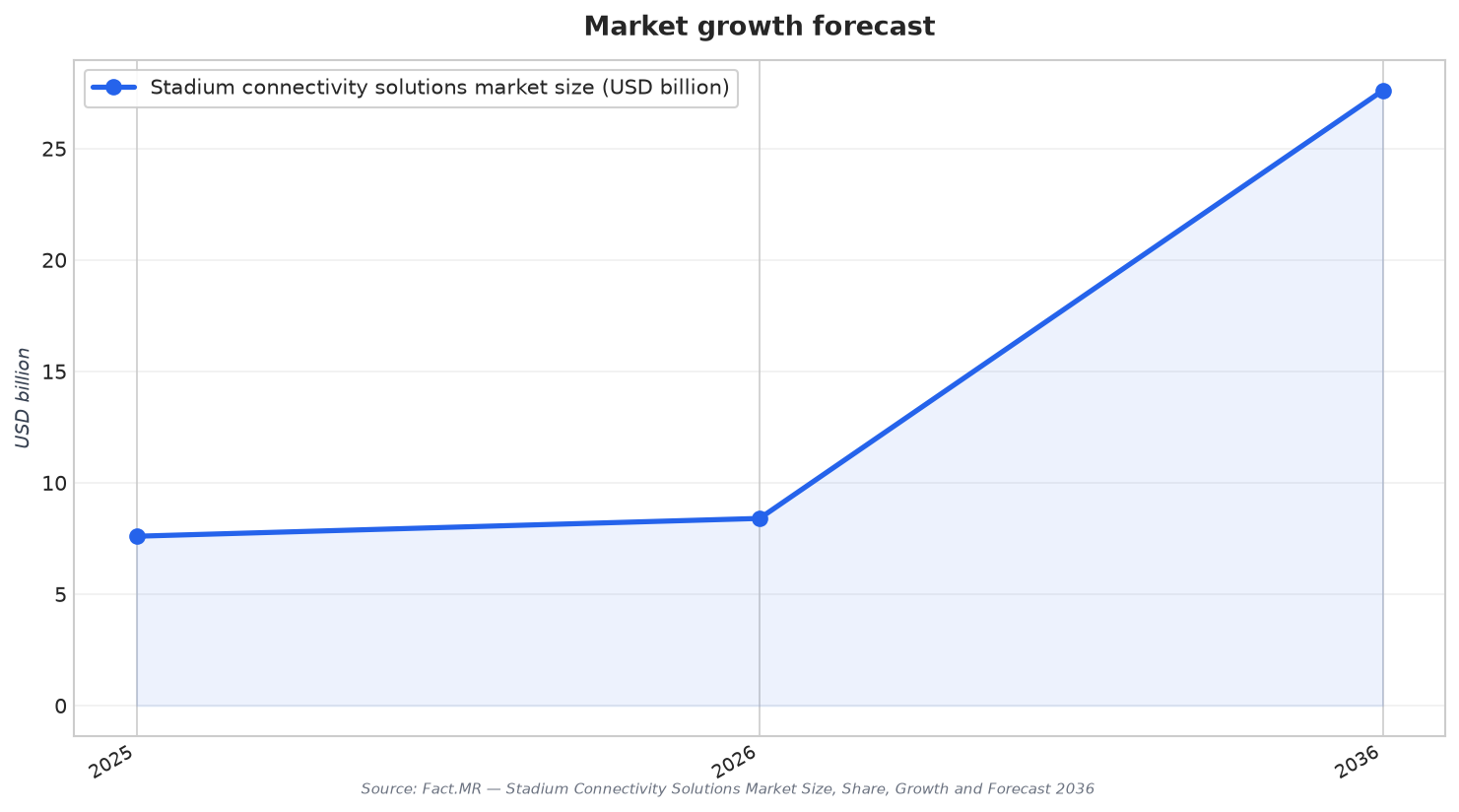 Market growth forecast