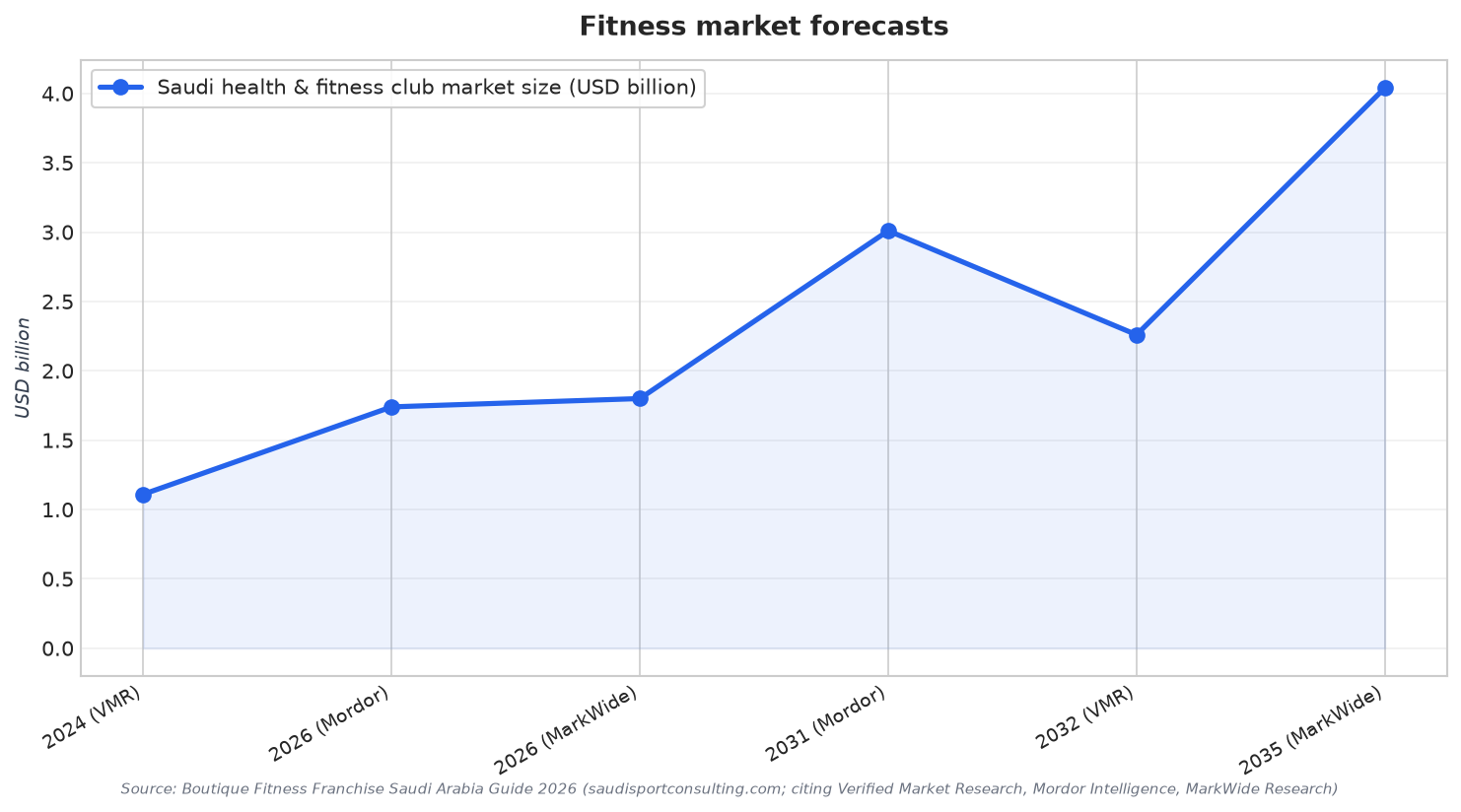 Fitness market forecasts