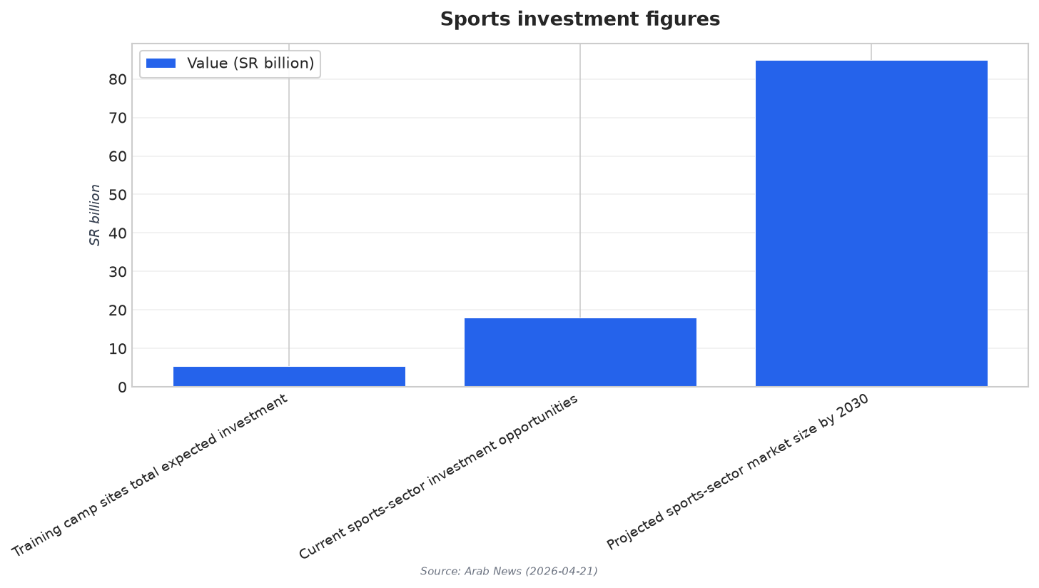 Sports investment figures