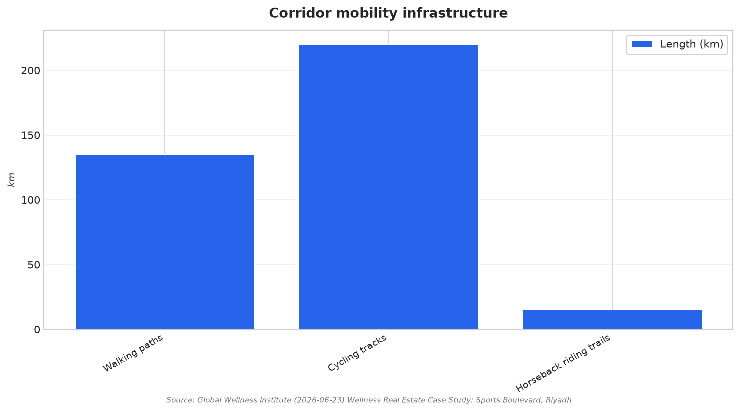 Corridor mobility infrastructure