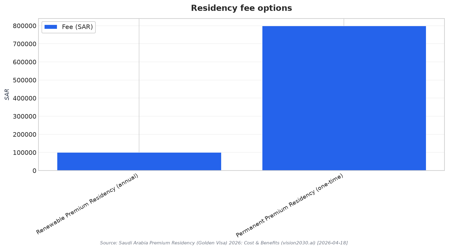 Residency fee options