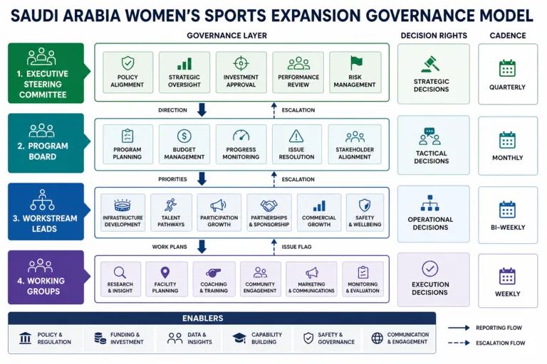 Expanding Women’s Sports and Inclusivity in Saudi Arabia