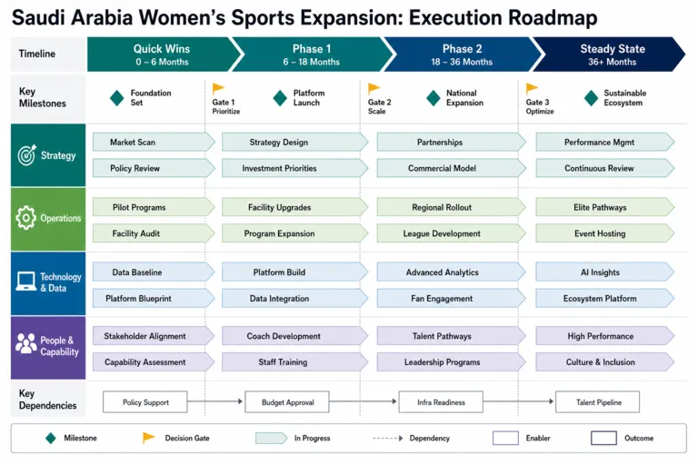Expanding Women’s Sports and Inclusivity in Saudi Arabia