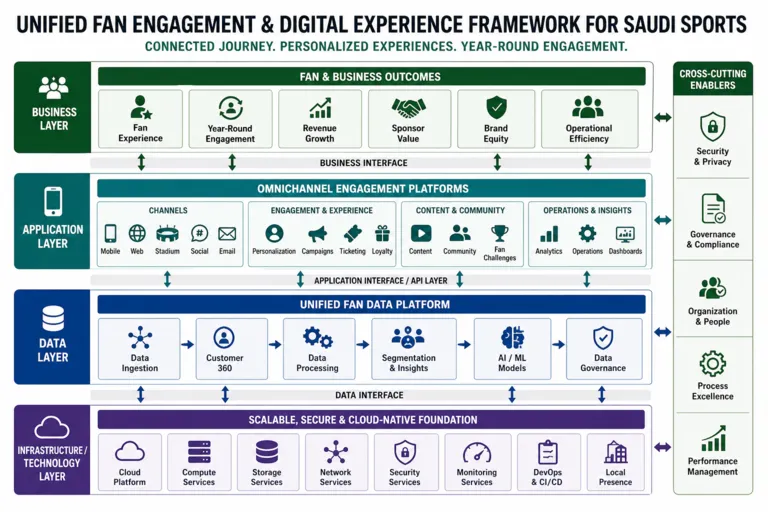 Enhancing Fan Engagement & Digital Experience in Saudi Arabia