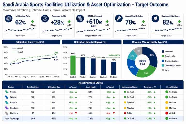 Sports Infrastructure Development & Optimization in Saudi Arabia