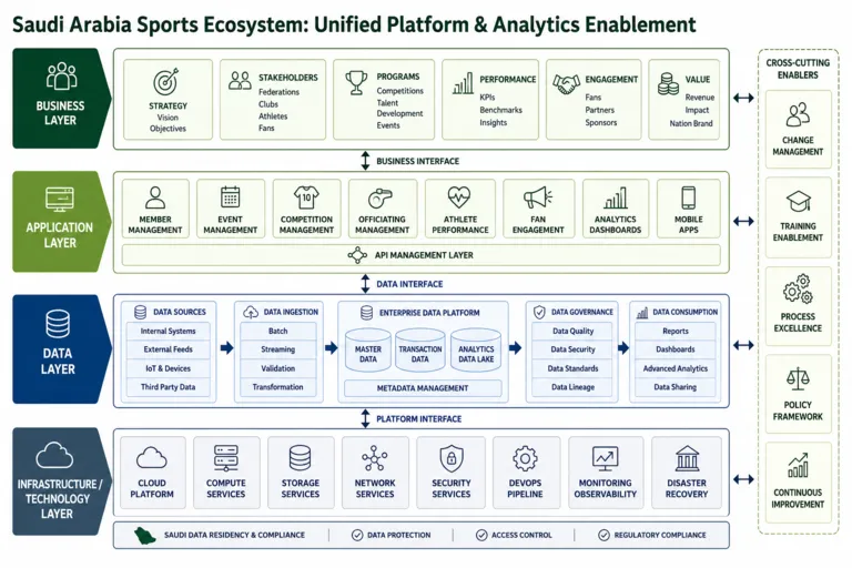 Advancing Sports Technology & Digital Innovation in Saudi Arabia