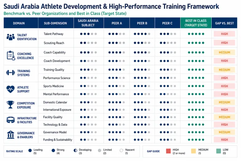 Athlete Development & High-Performance Training Programs in Saudi Arabia