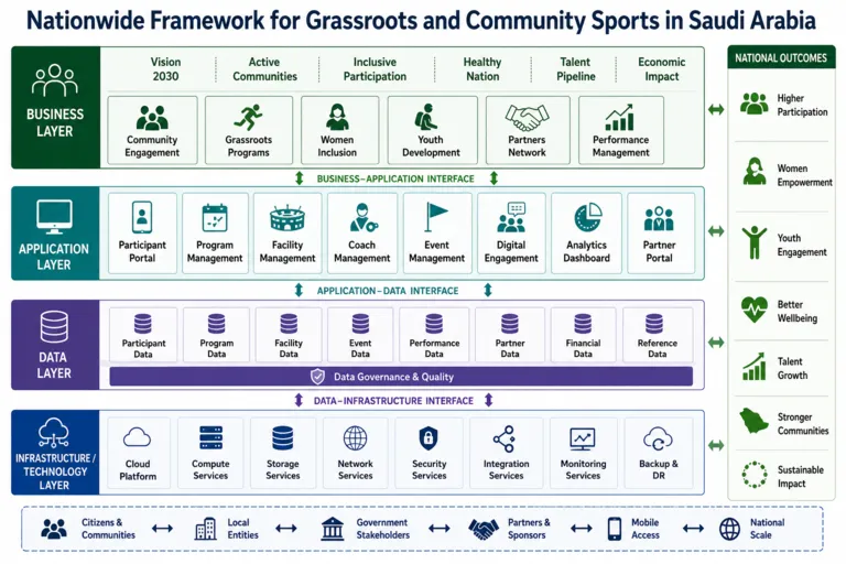 Strengthening Grassroots & Community Sports Development in Saudi Arabia