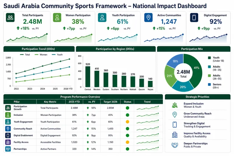 Strengthening Grassroots & Community Sports Development in Saudi Arabia